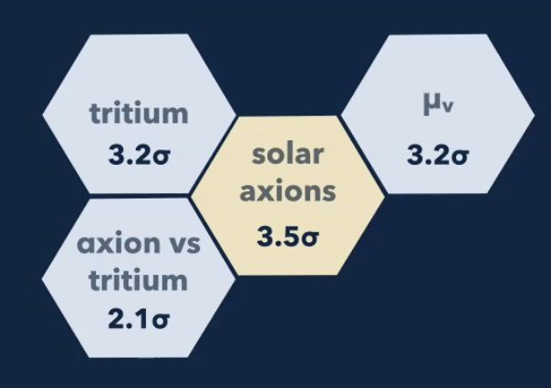 Right now, solar axions (new big deal physics) are only slightly preferred to tritium and neutrinos (known physics)