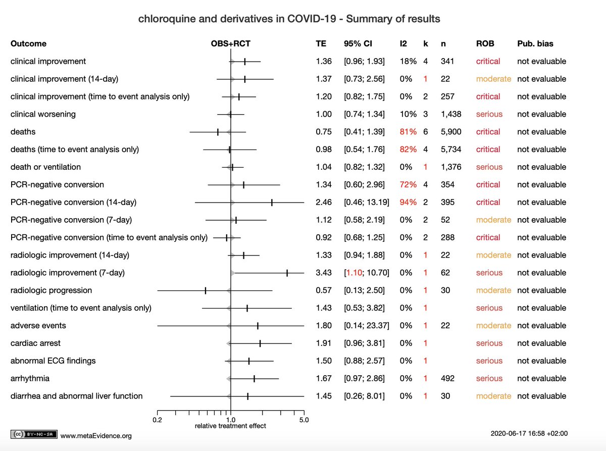 31/ L'hydroxychloroquine selon les méta-analyses chez les patients n'apporte rien et serait peut-être toxique  http://www.metaevidence.org/COVID19.aspx 