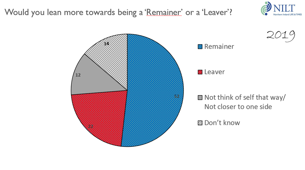 Northern Ireland voted Remain & the  #nilt2019 results suggest public opinion here reflects this. When we nudged people to place themselves in one category or another, we see that fewer people described themselves as ‘Leavers’ than those who simply refused to pick a side.2/7