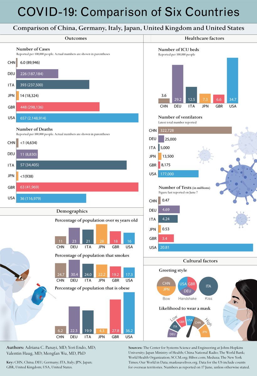 The #COVID19 pandemic has varied widely from country to country. In this #infographic we give a broad picture of six countries: #China, #Germany, #Italy, #Japan,  #UnitedKingdom, #UnitedStates  

@valetud25096435 <a href="/endo_yori/">Yori Endo, MD</a>