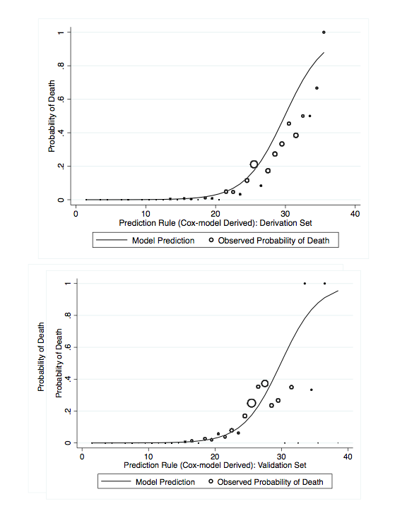 it is tested in the other half (validation set). This is what the score looks like (line) vs. actual probability of death (circles). The size of the circles is proportionate to deaths at that score range.