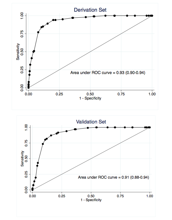 We can't do an ROC tweetorial right now but the area under these curves is an index of discriminatory ability across all positive cut-points. AUC = 0.5 would be a coin toss.The AUC for this model is > 0.9 in both derivation and validation sets, which is really good.