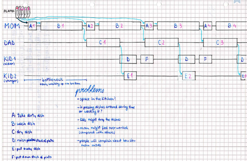 RMSCompSci's tweet photo. "Thinking concurrently", with the washing up. Super impressive Gantt chart from one of our A Level Computer Science students, showing the benefits of 'parallel processing' when in the kitchen. RMS girls think concurrently. @RMSCompSci https://t.co/wtfEVeFWAB