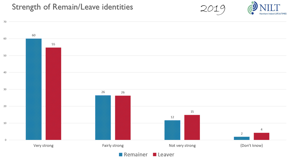 Aaaaaand, we have a new cleavage  #Brexit63% of Remainers & 58% of Leavers would call themselves very strong Remainers/Leavers.Even those who merely feel closer to one side seem to feel the sentiment strongly (see graph).What will this mean now NI has left the EU ? 3/3