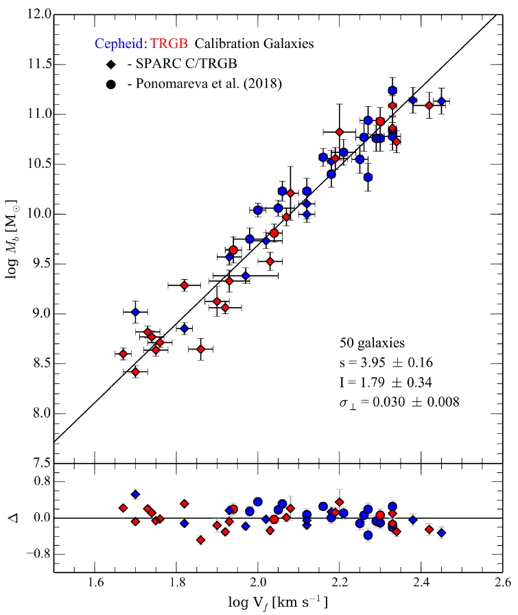 Cepheids (C) and tip of the red giant branch (TRGB) give a consistent BTFR. If there were a systematic mismatch between the two, blue and red points should show an offset. ALSO: if there's any problem with the zeropoint calibration, it must affect C and TRGB by a similar amount.