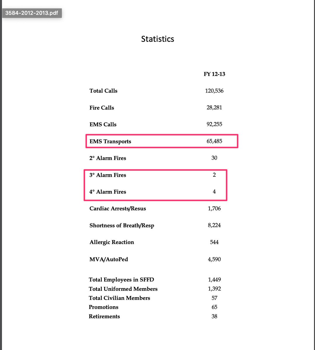 Page 1-5 are cover pages and list the officers/say welcome. Page 6 has some numbers on it. Here they are. Takeaways: + There were *6* fires in 2013 that were 3 alarms or more. + 65,486 EMS transports(Side note - I have never seen such a sparse data set in my life.)