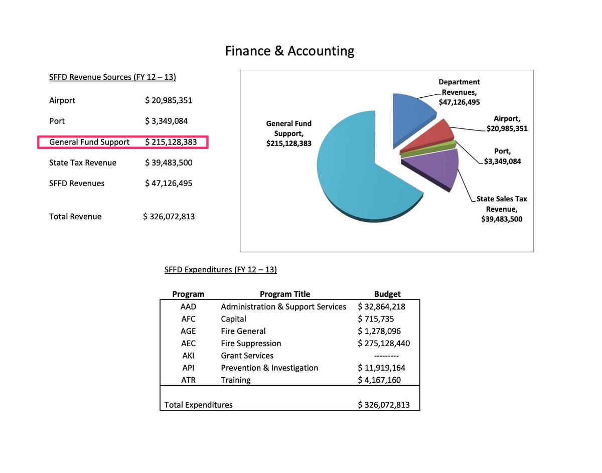 Page 6 shows the sources of funds. Back in 2013 they were receiving $326M, $215M of which came from SF General Budget. I'd love to know how that number got to $409M in 7 years (25% increase). Sadly though there is no annual report since 2013.