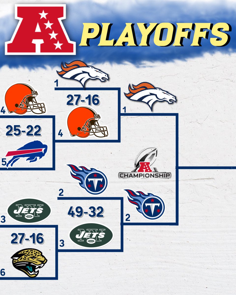 AtoZSports's tweet photo. ⚔️ Updated Blitz Playoff Bracket!!
AFC Championship today! #Blitz2000 https://t.co/RwZnepquGZ
