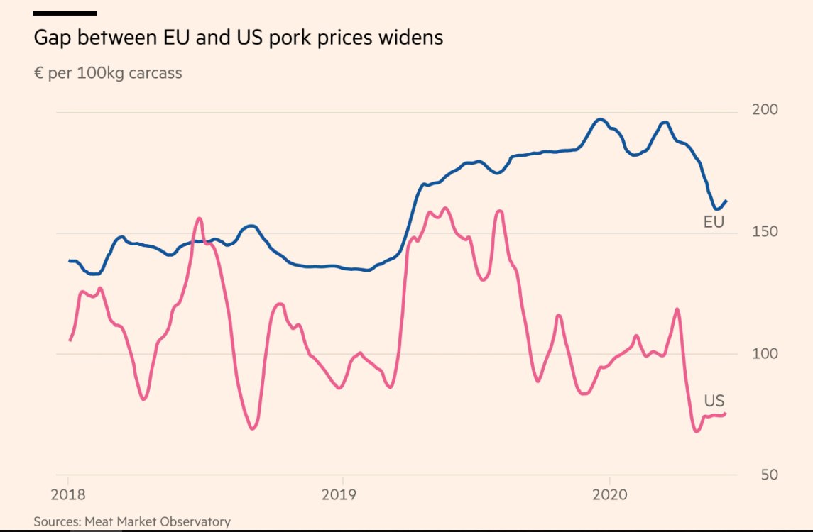 I went to a pig farm in Swannington, Norfolk (outdoor, but not some boutique place, a big farm that does Pork for Waitrose etc) to see why UK (and EU) pork is nearly TWICE as expensive as US-produced pork. /3(PS. They make a mean pork pie)  https://www.swanningtonfarmtofork.co.uk/ 