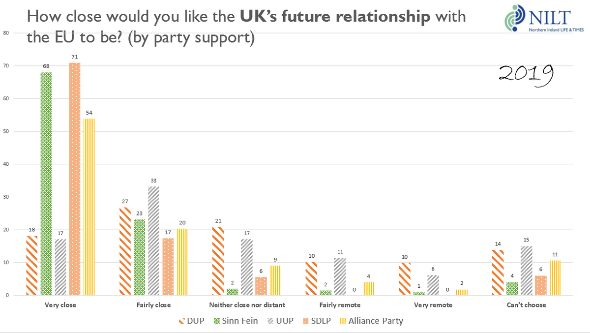 Another key finding is that the clear majority of NI respondents (60%) -- incl. across the party spectrum-- believe UK should seek a close future relationship with EU. Just 11% think future - relationship should be a distant one.Paging  @DavidGHFrost  #NILifeTimes6/7