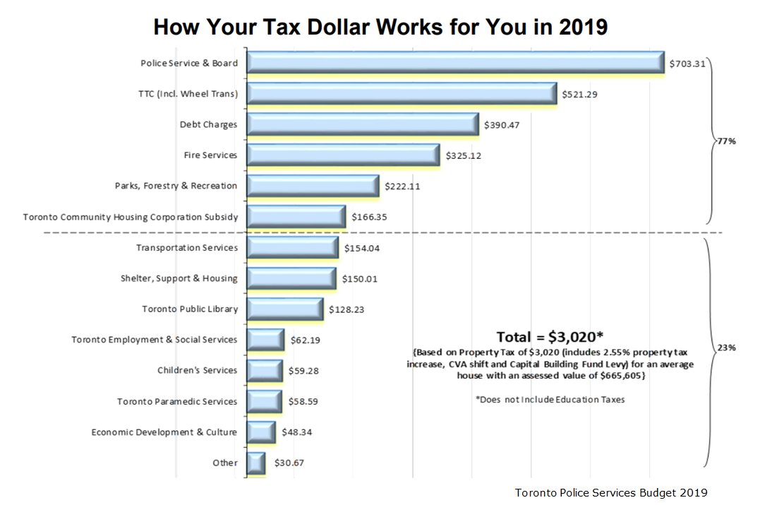 The  @TorontoPolice budget is $1.22b of the  @cityoftoronto operating budget. Nearly 1/4 of our property tax goes to police. Defunding the police and reallocating money to programs/services is one step to improve health/social/economic aspects in these communities. [18/20]