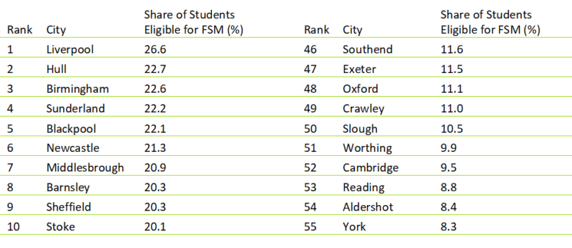 1\\ The U-turn is great news for all places but cities with more eligible students will feel the effect most strongly.With almost 27% of students eligible, the decision will have the greatest effect in Liverpool (>25k students) followed by Hull and Birmingham (23%).