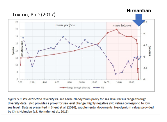 Why is this big deal? Because by base of the Hirnantian, the graptolite portion of the extinction is essentially over (communities are completely changed, most species extinct/extirpated), e.g., my thesis, Sheets et al (2016), Chen et al. (2005), Storch et al. (2011). 7/n
