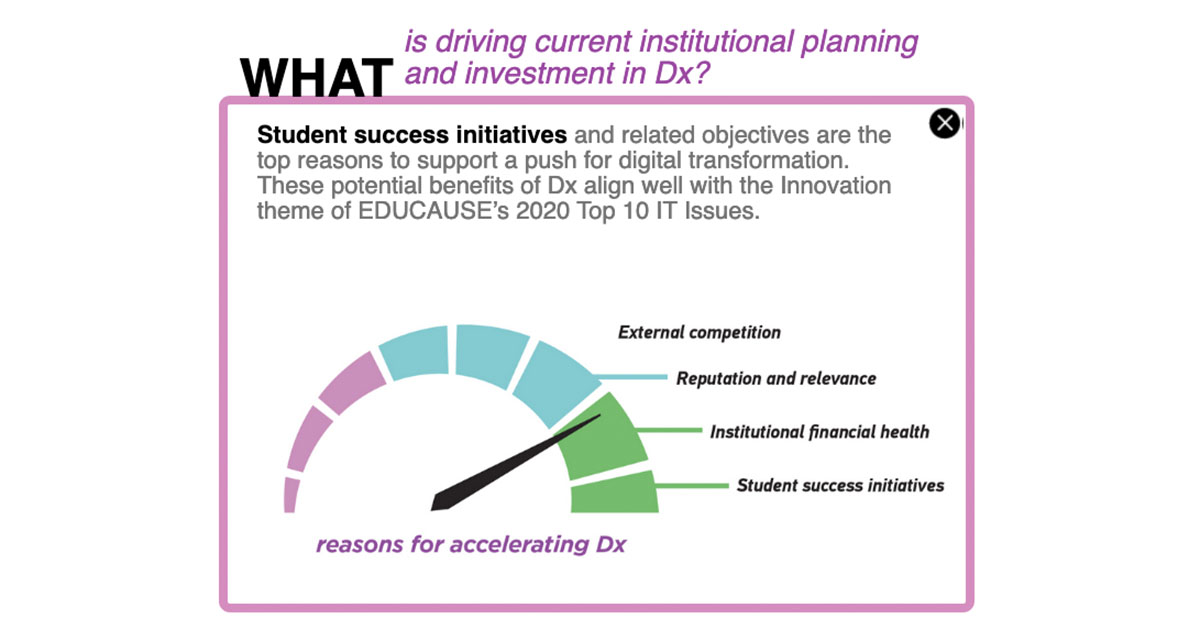 EDUCAUSEreview's tweet photo. Infographic: #DigitalTransformation is a topic of considerable interest & many questions. Understanding the who, what, when, where, why, and how can help colleges and universities plan and navigate their Dx journey. https://t.co/CTH9qYW8B1 #EDUdx #HigherEd @DCBPhDV2 @kateroesch https://t.co/zfgxrmnGAs
