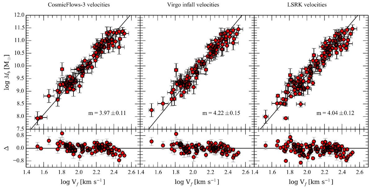 Second step is to consider galaxies without direct distances. We have 95 with well measured Mbar and Vflat. Since most of these galaxies are nearby (D<50 Mpc), we need to pick a flow model to relate the observed systemic velocity to the cosmic expansion velocity. We tried a few.