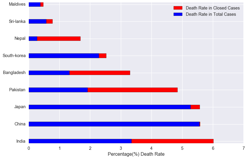deserteyes0's tweet photo. COVID19 Death rate in our region : as of 2020-06-17 21:08:07.547441

Nepal  
1.685 % (In Closed Cases)
 0.279 % (In Total Cases) https://t.co/rVaCATt30i