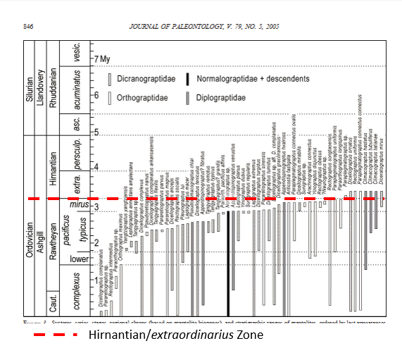 Why is this big deal? Because by base of the Hirnantian, the graptolite portion of the extinction is essentially over (communities are completely changed, most species extinct/extirpated), e.g., my thesis, Sheets et al (2016), Chen et al. (2005), Storch et al. (2011). 7/n