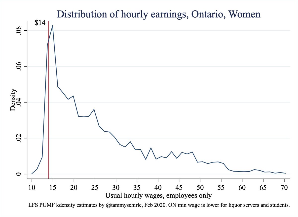 Why cynical? Many reasons, but start with a look at the spike in wage distributions at exactly the minimum wage, that mostly just moves over when MW increases. There’s more to it than our models of perfectly competitive markets would suggest.