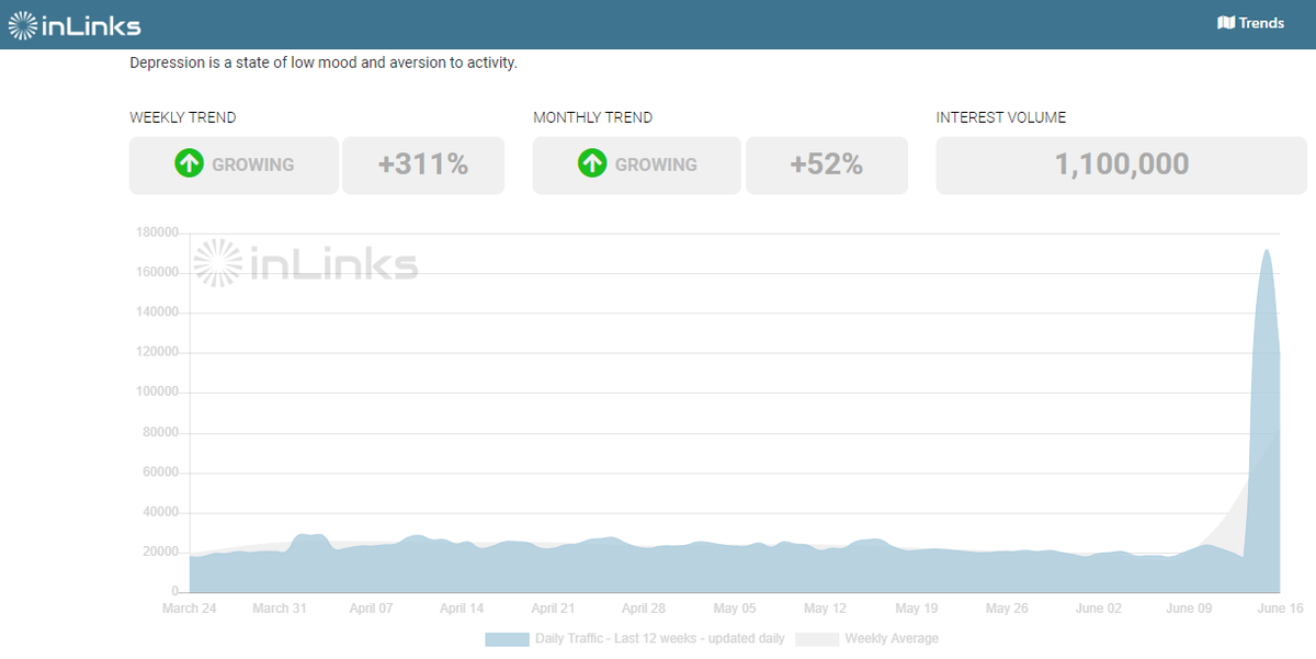 Our inLinks Trends Tools shows that the topic #depression has grown by + 311%  in weekly trend bit.ly/3fvXFYO)

Recent studies found depression is linked to greater risk of #cardiovasculardisease 

#depressionawareness #DepressionIsReal