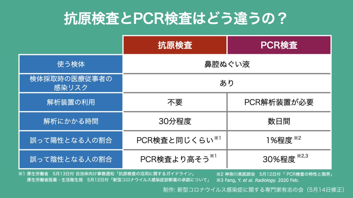 コロナ専門家有志の会のPCR特異度99%デマは、まだ修正されていない。そのうえPCR検査と抗原検査の特異度を...
