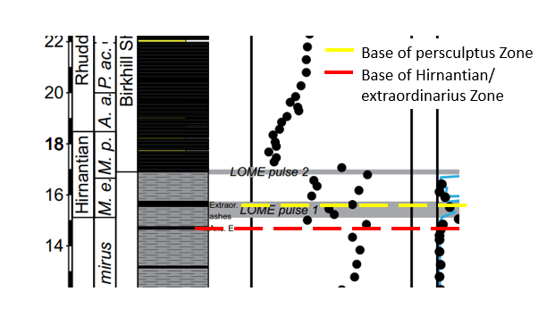 Going back to the B&G data with a correct timeline, you can see that *none* of their geochem proxies move till after the Hirnantian. That is, if the proxies really represent a LIP, the eruptions happen *long* after the graptolites are already nuked. 8/n