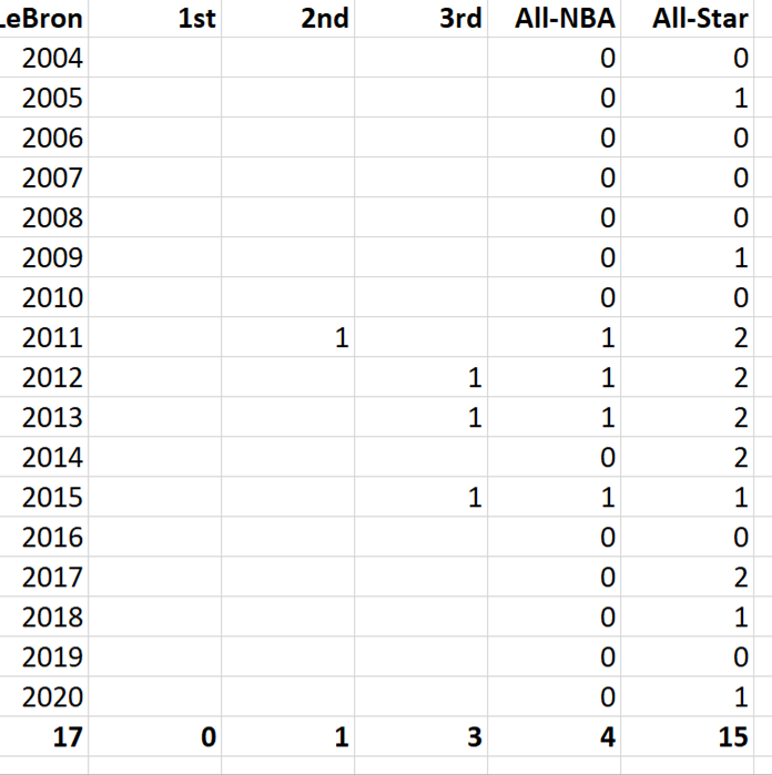 As with MJ's mates, LeBron's mates earned relatively few All-NBA honors: Wade three times and Irving once. (LBJ's teammate Anthony Davis will probably make All-NBA for 2020. AD's 2020 All-Star appearance is already included.)But LBJ's mates did better in All-Star games.23/x