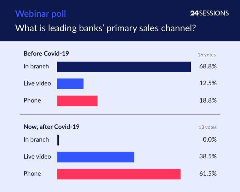 I can definitely recommend the webinar on how #Rabobank leveraged video calling. Impressive numbers and results especially now during COVID-19. Check the webinar recording here hubs.ly/H0rwW760