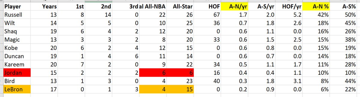 MJ & LBJ each played on great teams. But their mates earned the FEWEST accolades of any mates of GOAT-level players.The chart below is sorted by % of All-NBA player per year.24/x