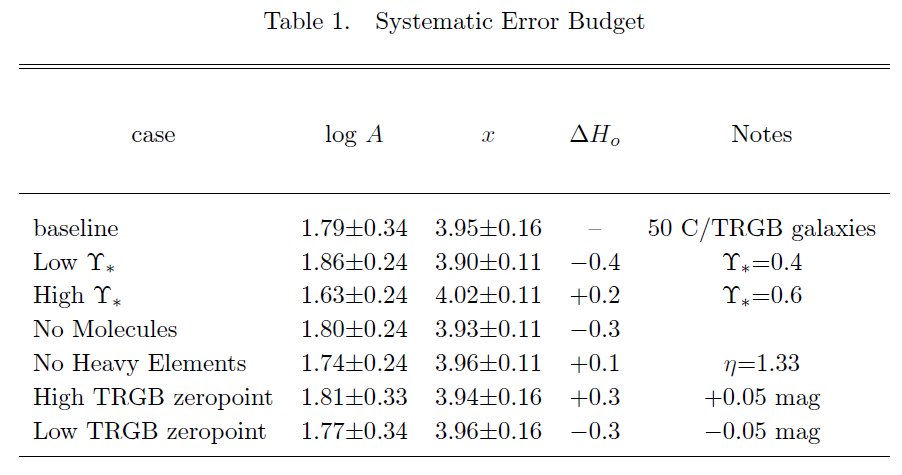 This table shows the systematics due to our assumptions in measuring Mbar=Mstar+Mgas, as well as a possible systematic difference between Cepheids and TRGB zeropoint calibrations. Without entering in too many details (read the paper!): these effects are reasonably small.