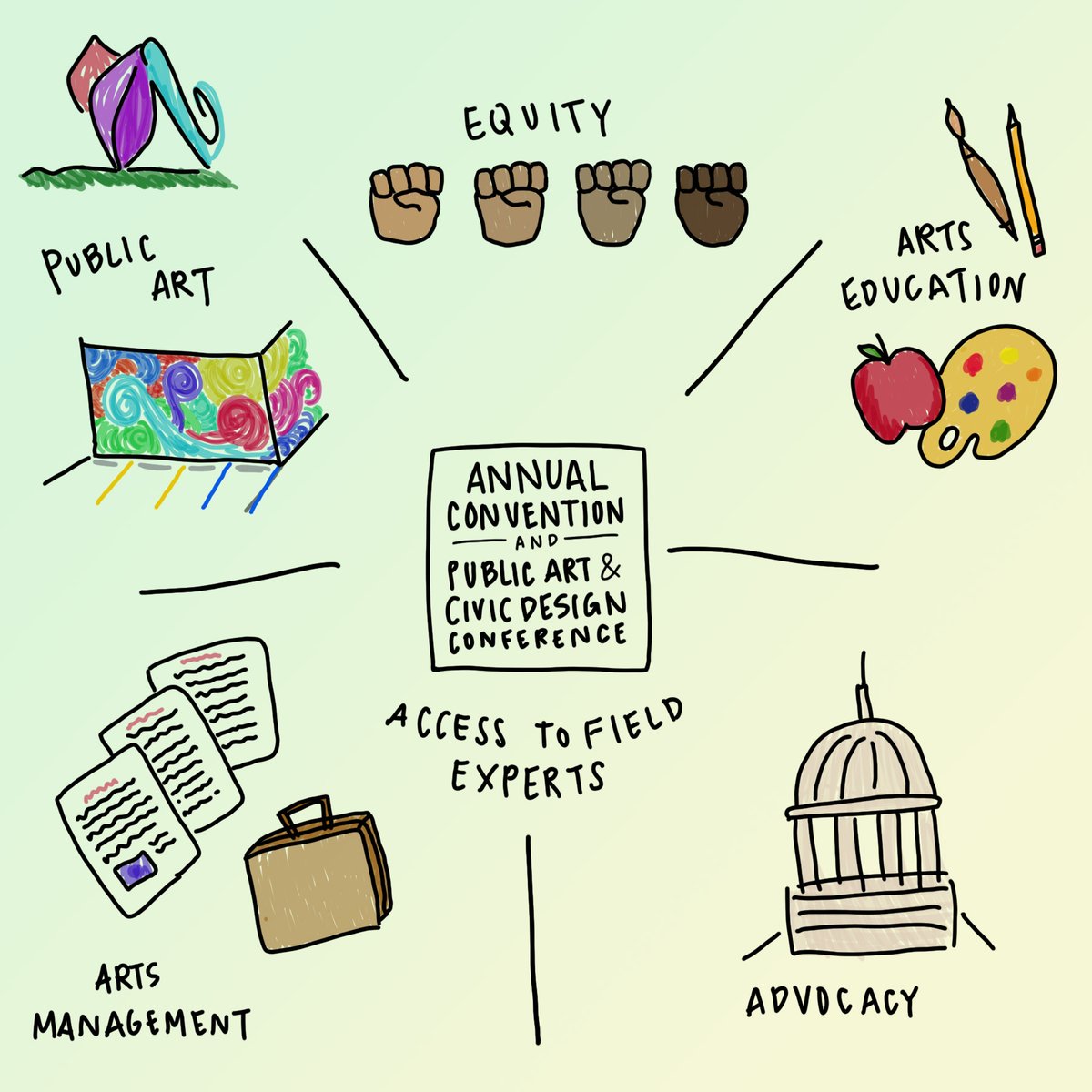 Americans4Arts's tweet image. #AFTACON + #PublicArtCon start next week &amp;amp; it&apos;s not too late to join! We&apos;re working hard to make it the same convening you know &amp;amp; love, plus bonus virtual content like visual note-taking live during keynotes (sneak peek from the artist below). Register @ convention.artsusa.org