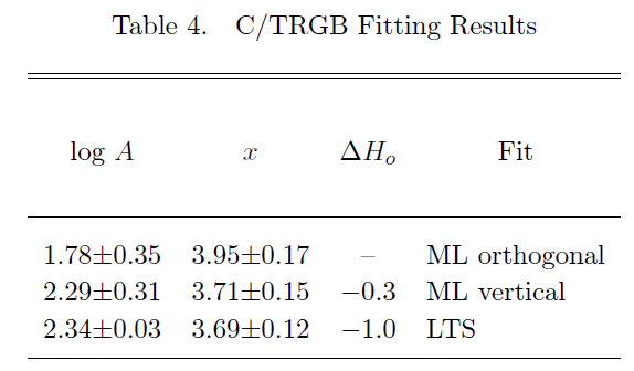 This table shows systematics due to the fitting method. YES: fitting a line to data is NOT trivial. But the effect on H0 is small. For the Bayesian maximum-likelihood (ML) methods, Harry Desmond and myself wrote an easy-to-use python-3 code available here:  http://astroweb.cwru.edu/SPARC/ 