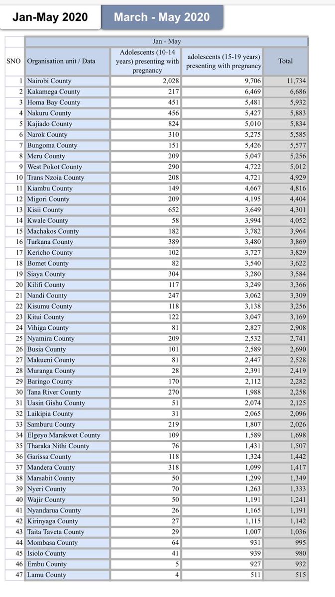 The issue of #teenagepregnancies requires a sober multifaceted, multipronged and multisectoral approach.

The total numbers are might mislead since DHIS doesn't segregate new ANC visits and revisits.
Sexual and reproductive health rights issues.