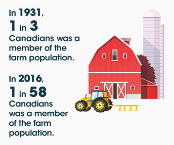 It is more important than ever for farmers to be engaged in Agriculture Policy, as the majority of people may not understand that your livelihood depends on many uncontrollable factors such as the weather and global markets.

Source: Census Canada