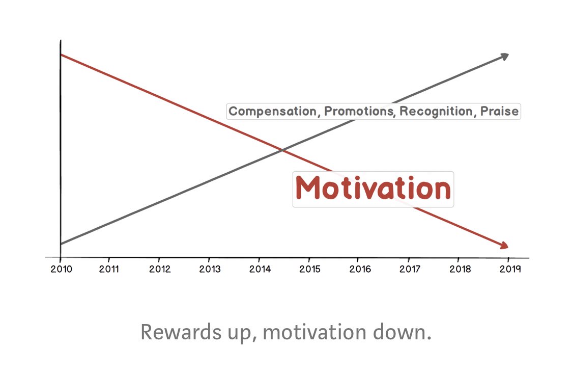 extrinsic vs intrinsic motivation hbr