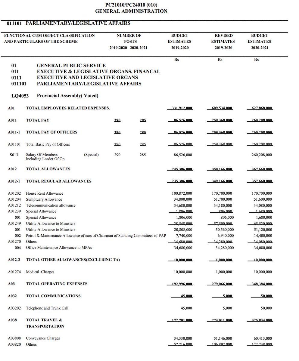 Here is more austerity for you in Punjab. Total spending for the provincial assembly was Rs 1bn, 72% above the budget of Rs 584m.Total employee expenses budgeted at Rs 331.9m but increased to Rs 609.5m.Total allowances were budgeted at Rs 245m but increased to Rs 350m.