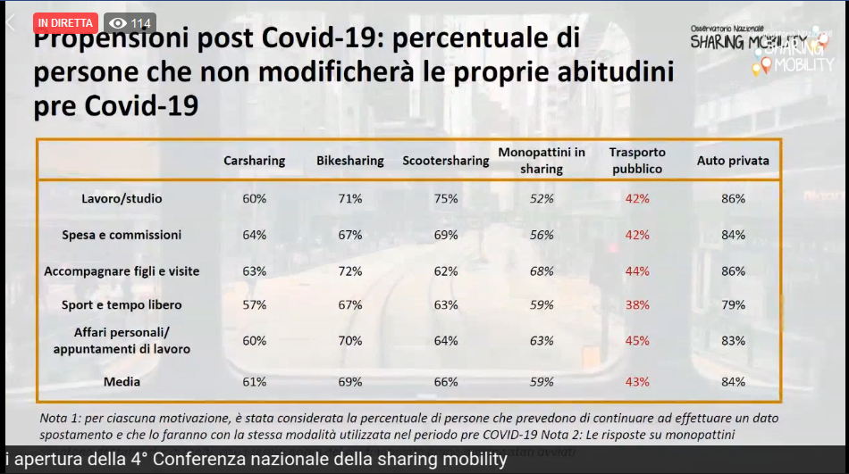 statigreen's tweet image. Indagine dell'Osservatorio @SharingMob: il #Covid19 modificherà le propensioni verso la mobilità condivisa? Poco per chi usava car, bike e scooter sharing. Maggiore l'effetto su chi usava tpl

#lesscars #sharingmobility2020

La diretta prosegue qui facebook.com/OsservatorioSh…
