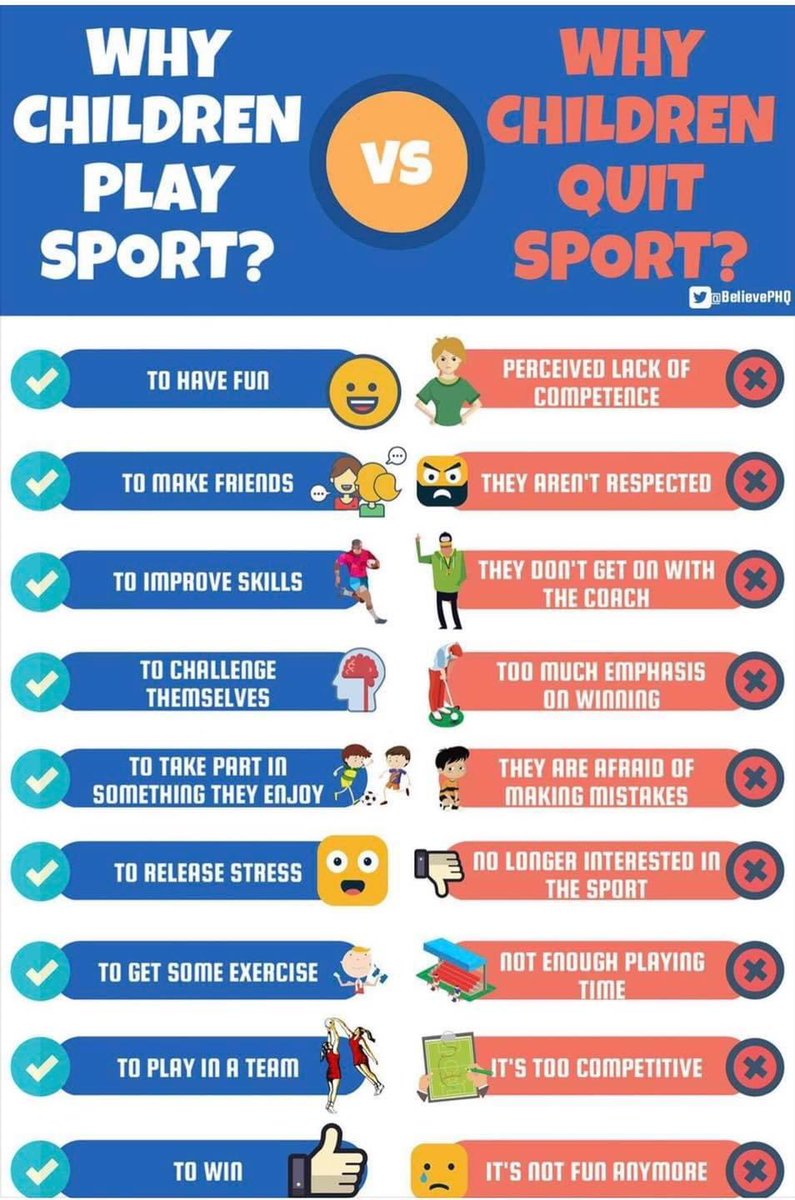 MorInCoaching's tweet image. Ever wonder why one of your players quit suddenly? One of these reasons might be it.......Prioritize the reasons why children play sports and they’ll stay!