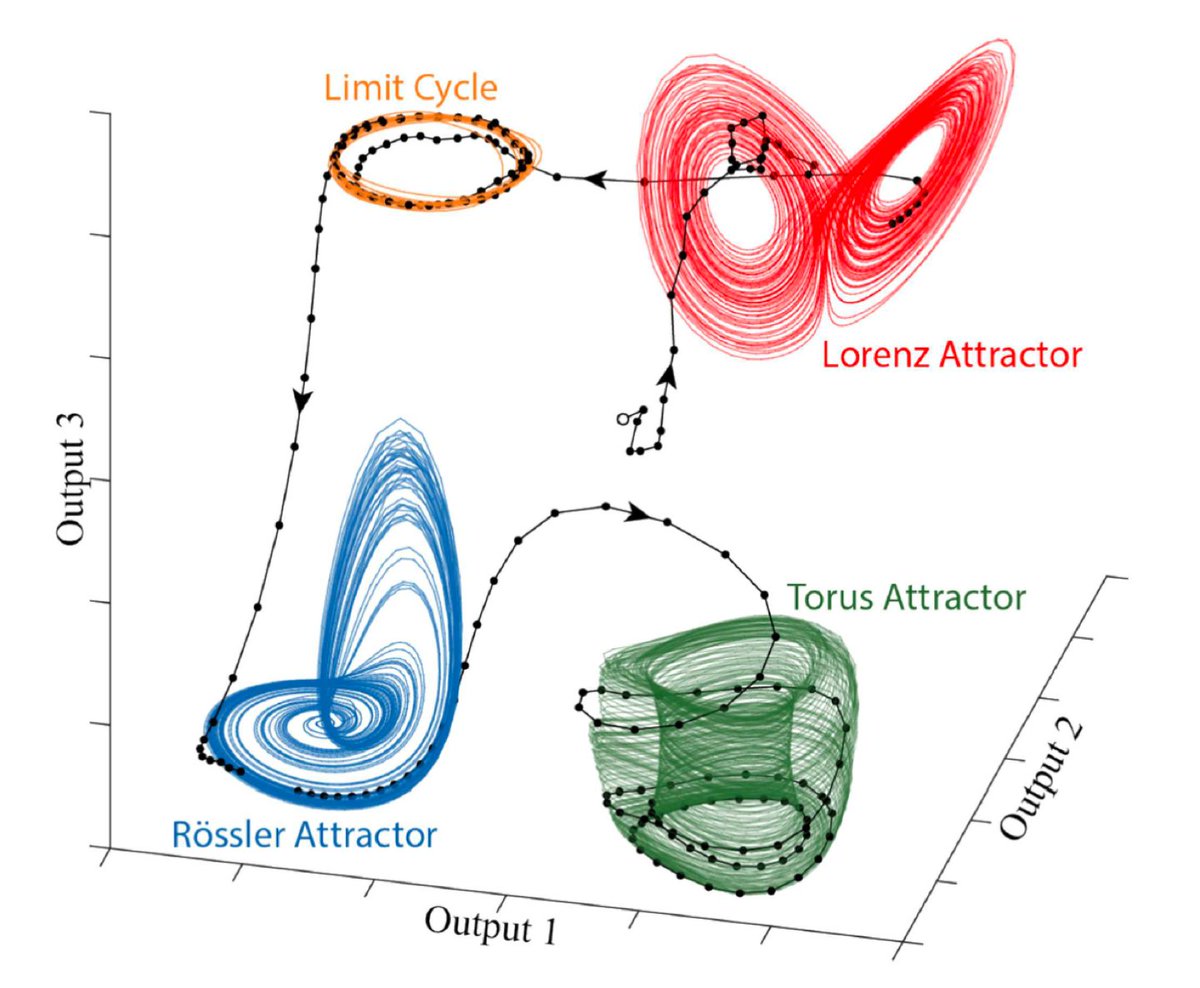 New work from <a href="/zhixin_lu/">Zhixin Lu</a> just out in Chaos: aip.scitation.org/doi/10.1063/5.… 
"Invertible generalized synchronization: A putative mechanism for implicit learning in neural systems"