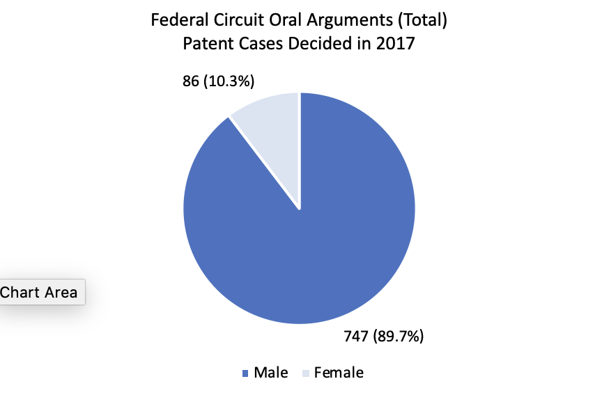 A little over 800 oral arguments were presented in Federal Circuit patent cases decided in 2017. Female lawyers gave 86 of those arguments, barely 10%. 2/7