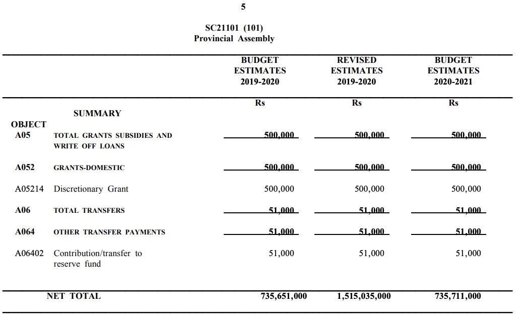 Sindh, of course, doesn't want to be left behind. It spent a total of Rs 1.5bn, 106% above its budget of Rs 735.6m.Total employee expenses budgeted at Rs 359.9m but increased to Rs 785m.Total allowances were budgeted at Rs 260m but increased to Rs 473.9m.