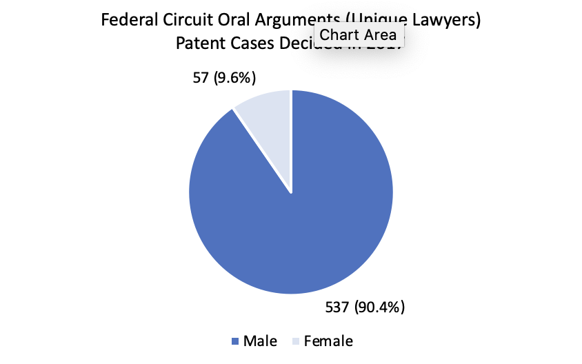 Counting by unique lawyers (rather than total arguments) provides about the same result: a little less than 10% women. 3/7