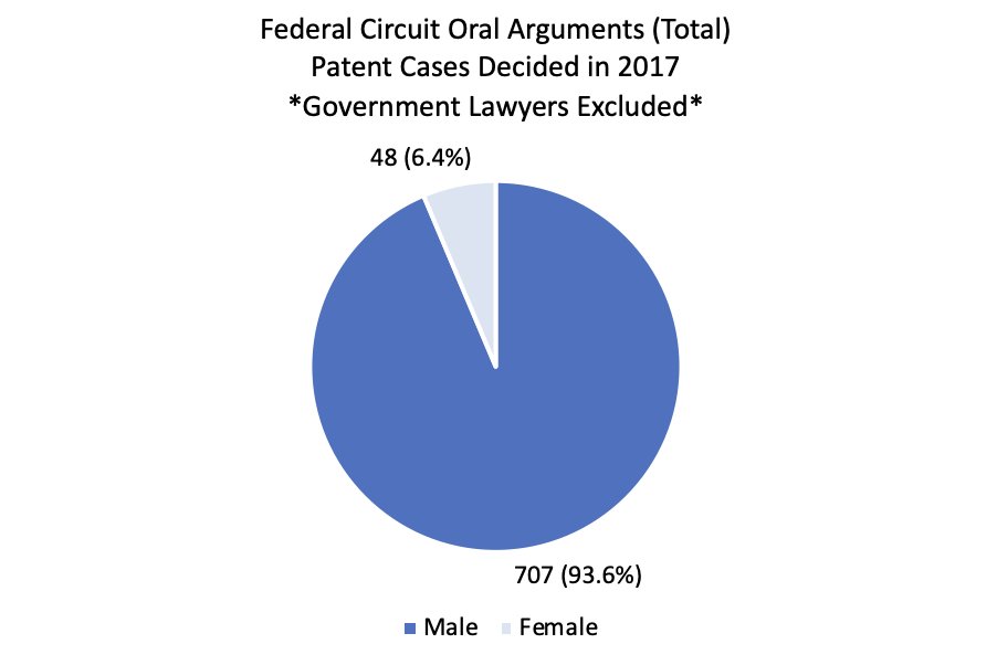 When you remove government lawyers from the data, it gets even bleaker. Only 6.4% of oral arguments were presented by women. 5/7