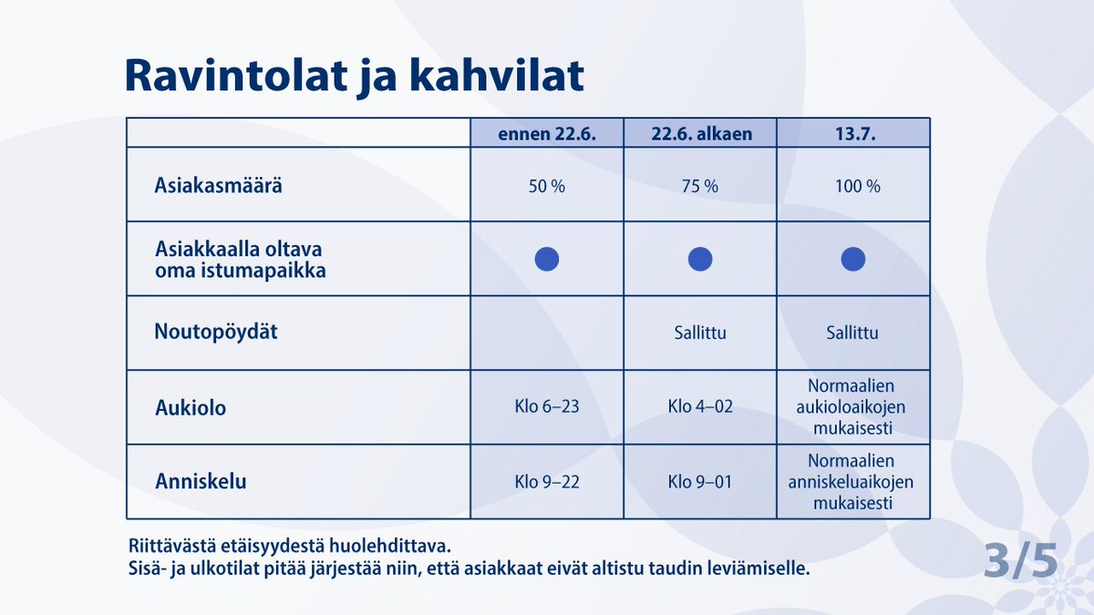 valtioneuvosto's tweet photo. Tästä päivästä alkaen ravintolat ja kahvilat, eli hallinnon kielellä ravitsemisliikkeet, saavat olla auki kello kahteen asti yöllä. Myös noutopöydät on jälleen sallittu.

Koronaviruksesta johtuvat rajoitukset ja suositukset:

https://t.co/VgyOX83foM

#Koronavirus | #Koronafi https://t.co/ZNz6g8DQVu