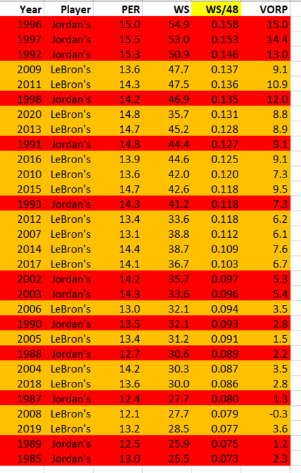 The chart below sorts all of MJ's and LBJ's mates' season by WS/48. (MJ's mates highlighted in RED; LBJ's in GOLD.)As you can see, MJ's mates dominated among both the best mates' seasons and the worst. By contrast, LBJ's mates tended toward the middle.26/x