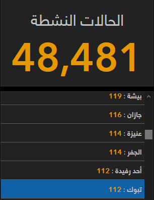 realsattam's tweet photo. @SaudiNews50 بحسب الموقع هناك 112 حالة نشطة. https://t.co/Rp3NWim5i9