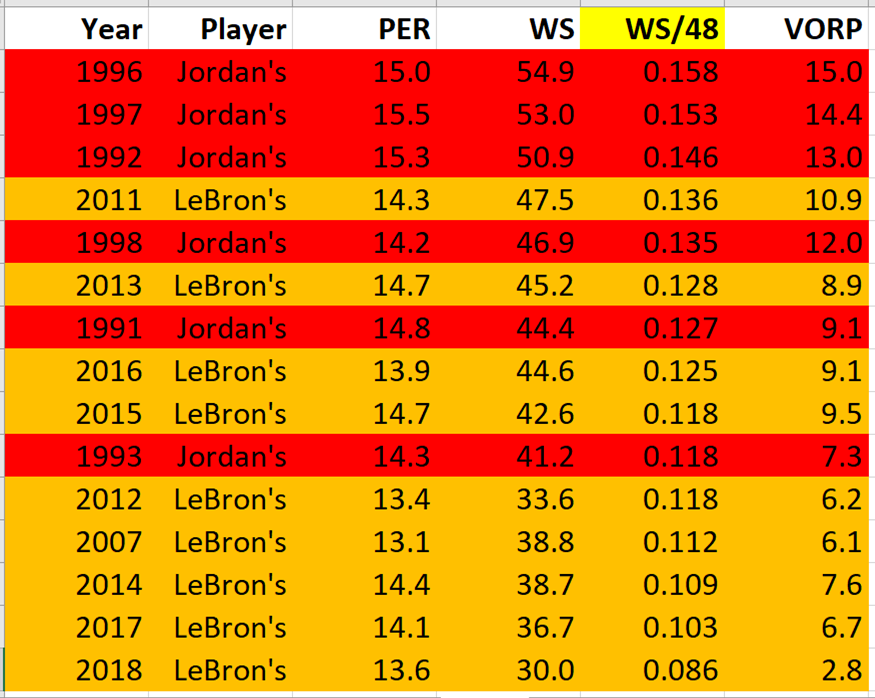 This chart below examines just the Finals' years for each player. It's also sorted by WS/48.MJ's mates rank 1, 2, 3, 5, 7, 10 of 15 Finals, average rank of 4.7.5 of top 7 are MJ's mates.By contrast, LBJ's mates rank a much lower average of 10.2 of 15.28/x