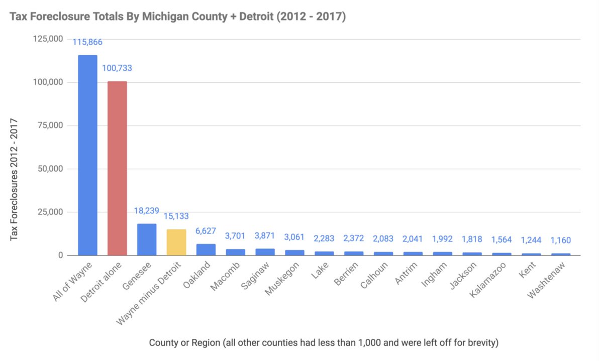 If you want to look at how this compares to the rest of the state in tax foreclosure totals and demographics, according to state data, from 2012 - 2017 62% of Michigan's tax foreclosures happened in Detroit which only has 7% of the state's population and is 80% Black.