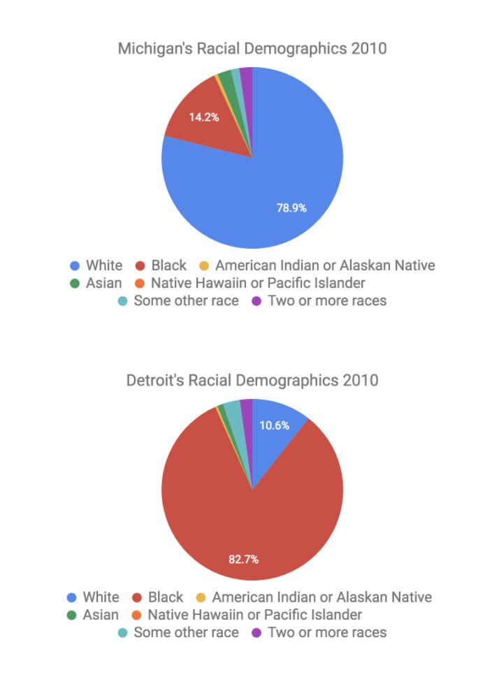 If you want to look at how this compares to the rest of the state in tax foreclosure totals and demographics, according to state data, from 2012 - 2017 62% of Michigan's tax foreclosures happened in Detroit which only has 7% of the state's population and is 80% Black.