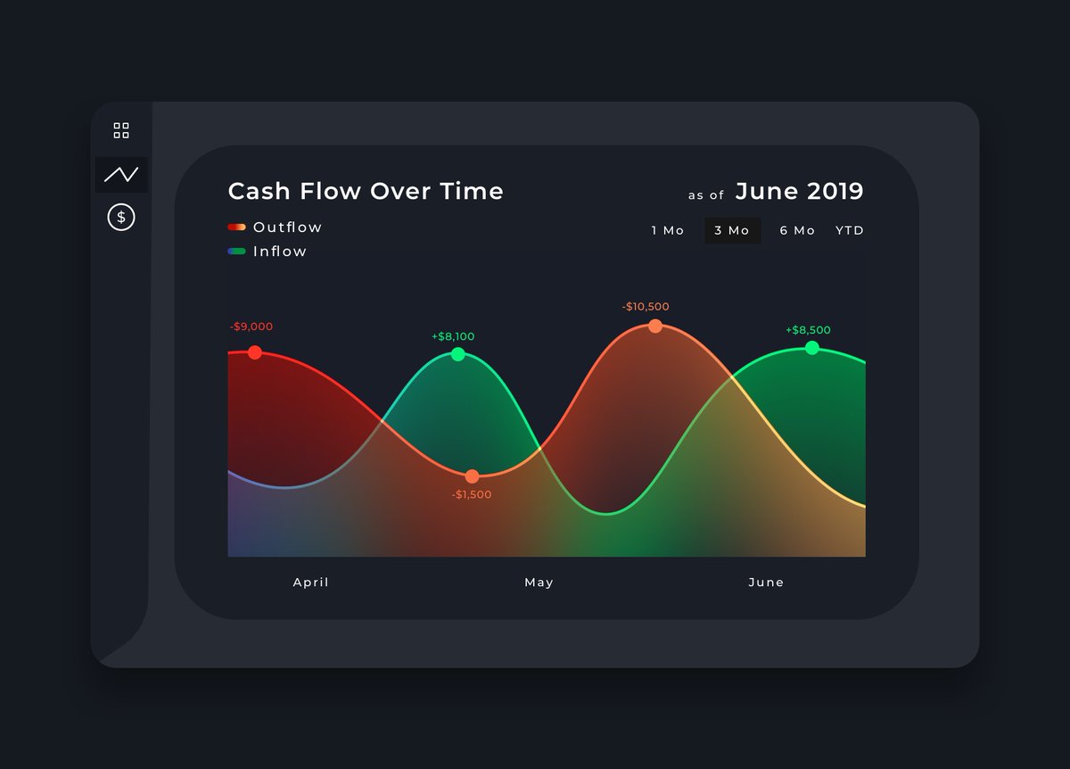 AlexandraGrows's tweet image. Daily UI 018 - Personal Budget Dashboard Chart. Learned a lot about making pretty chart gradients today. #fintech #financedesign #banking #dashboard #datavisualization