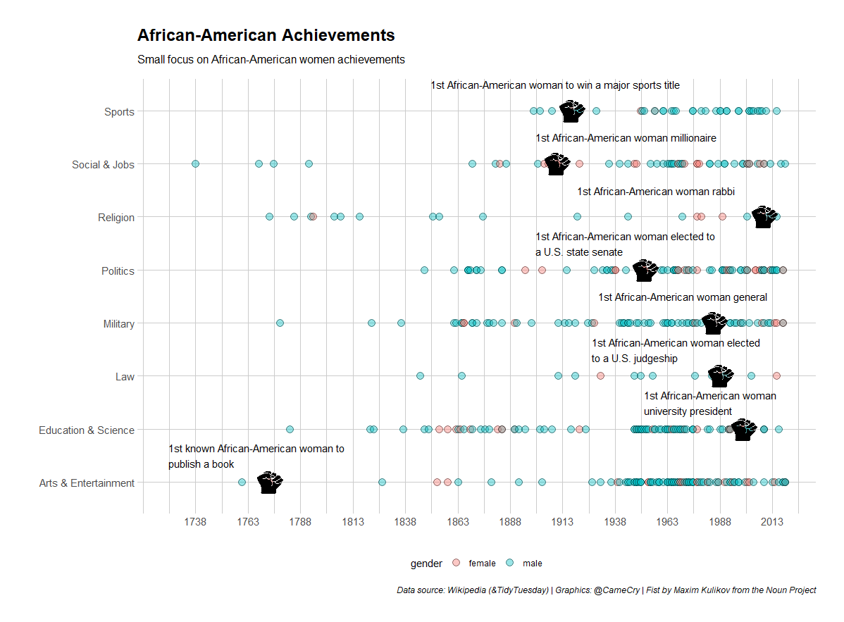 CameCry's tweet photo. Late but important #TidyTuesday submission on African American Achievements! I've learned so much by exploring these data, thanks #r4ds! 
Code here: https://t.co/zFPLy9EUeg https://t.co/HowG1Ztvz6